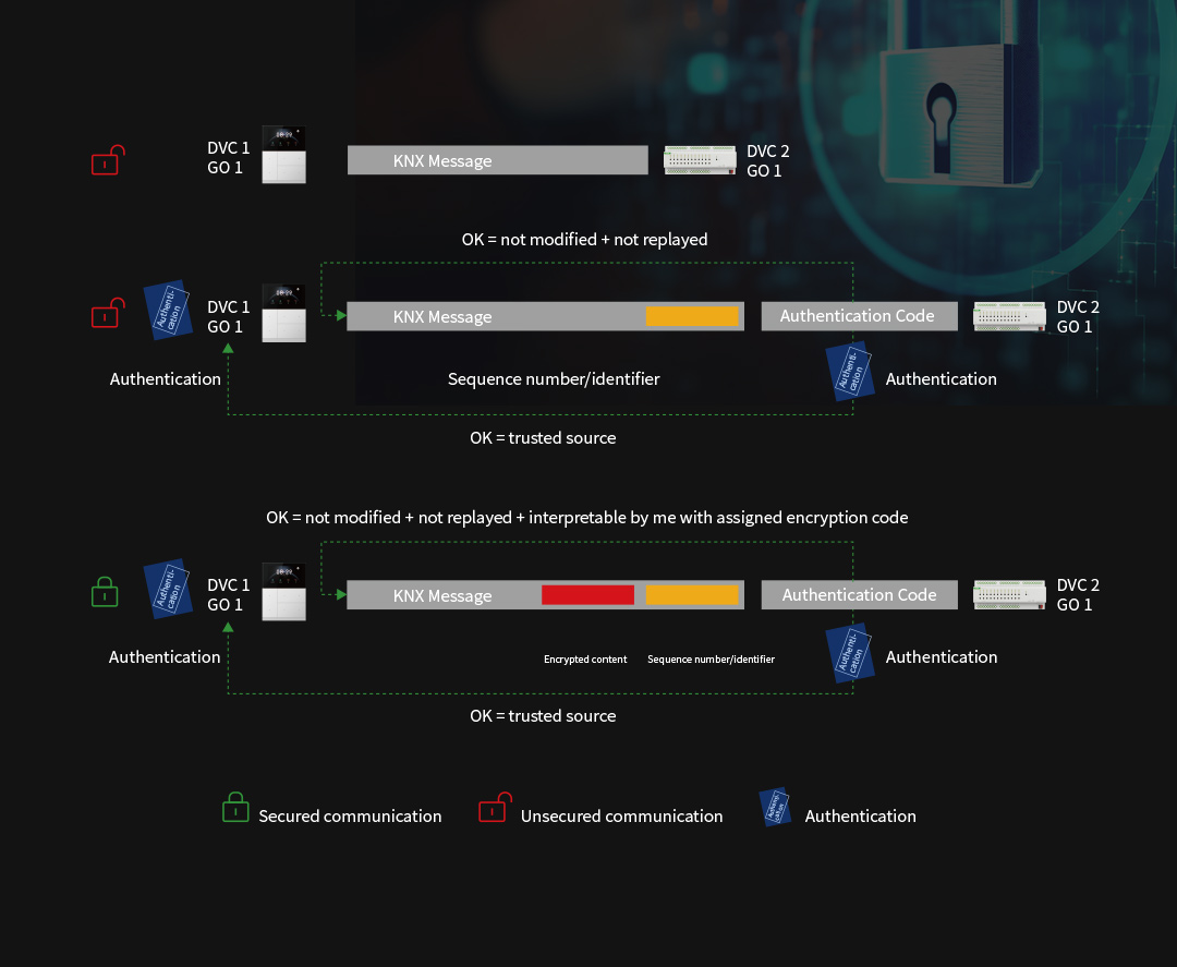 Smart Home Data Security